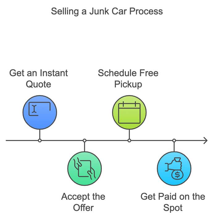 The process of selling your car